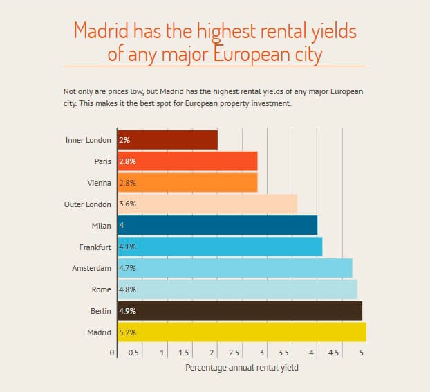 Rentabilidad de Inversión inmobiliaria en Madrid 1