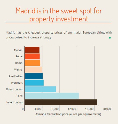 Rentabilidad de Inversión inmobiliaria en Madrid 2